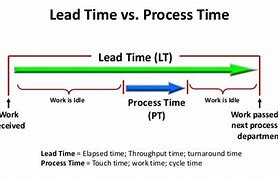 Image result for process time