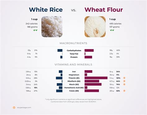 wheat flour vs. white rice | Wheat flour, Wheat, Sources of dietary fiber