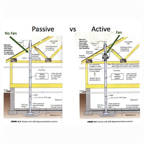 Passive Radon System Near Me - Chicago IL - DuPage Radon Contractors