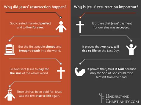 The Resurrection - UnderstandChristianity.com