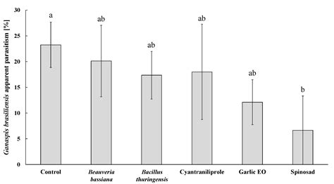 Compatibility of Bioinsecticides with Parasitoids for Enhanced ...
