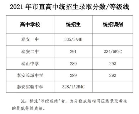 2021泰安中考岱岳区中考录取分数线,91中考网