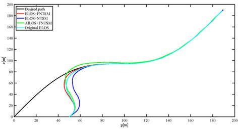 Adaptive Fast Non-Singular Terminal Sliding Mode Path Following Control ...