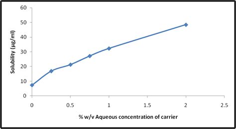 Fig. 2: Phase solubility study of ambrisentan with gelucire 50/13