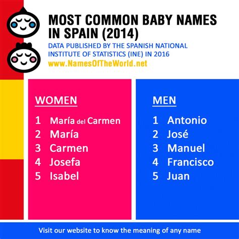 Most common names in Spain