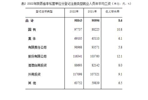 陕西平均工资排名-2022陕西工资最高的十大行业_排行榜123网