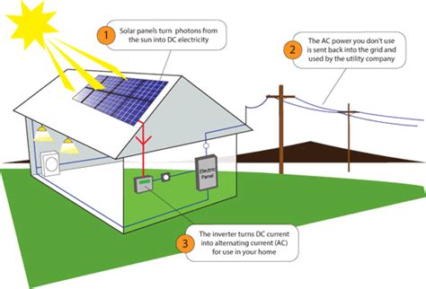 On grid solar panel distributors | Sedna Energy System