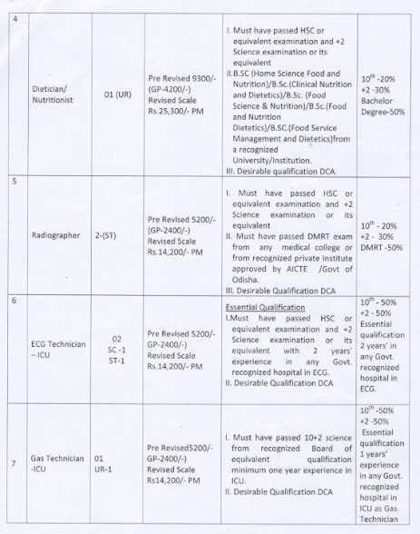 Recruitment of various post in Acharya Harihar Post Graduate Institute ...
