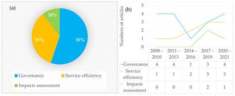 Governance Arrangements for Water Reuse: Assessing Emerging Trends for ...