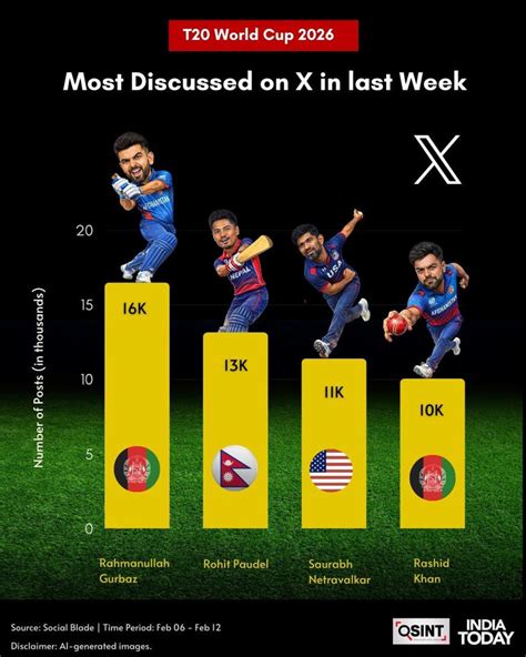 Popularity follows stars of Afghanistan, Nepal, USA in T20 World Cup