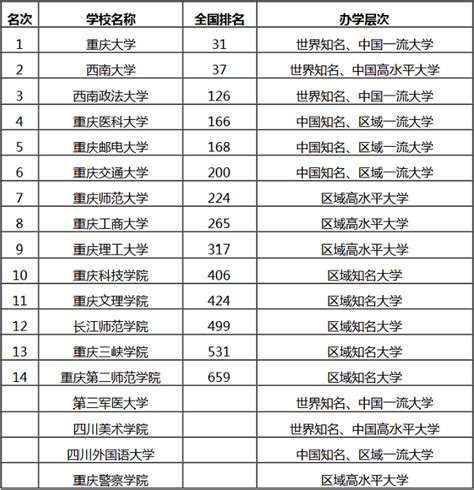2021重庆本科大学排名 最新排名公布_高三网