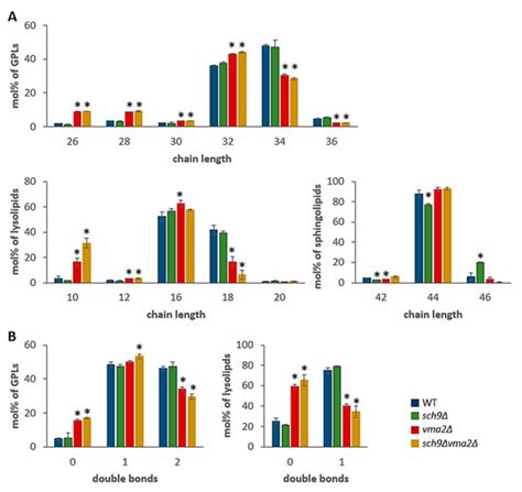 The Role of Sch9 and the V-ATPase in the Adaptation Response to Acetic ...