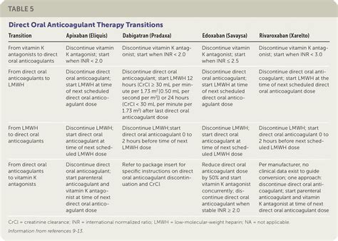 Anticoagulation: Updated Guidelines for Outpatient Management | AAFP