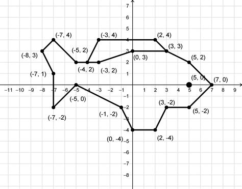 (3,3) (0,3) (-3,2) (-5,2) (-7,4) (-8,3) (-7,1) (-7,-2) (-5,0) (-1,-2 ...