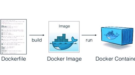 Image result for Create Custom Docker
