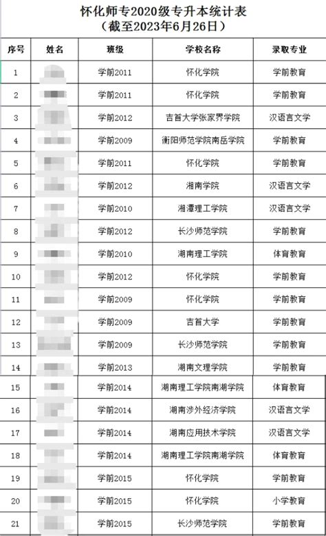 2023年怀化师范高等专科学校专升本录取人数 - 哔哩哔哩