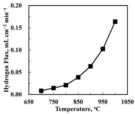 Dehydrogenation Coupling of Methane Using Catalyst-Loaded Proton ...