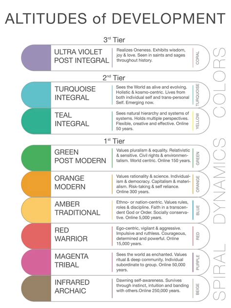 The Amber/Orange Stage in Human Development: A Comparative Analysis of Developmental Models | by ...