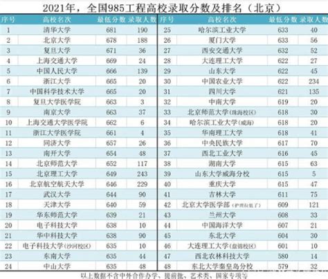 2021年北京高考多少分能上清华北大 北京多少分能上清华北大2021