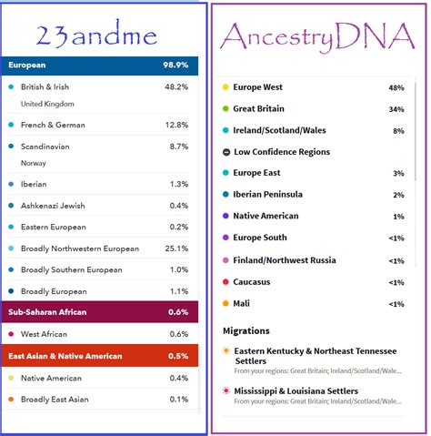 AncestryDNA VS 23andme Comparison Review: Best DNA Test 2020