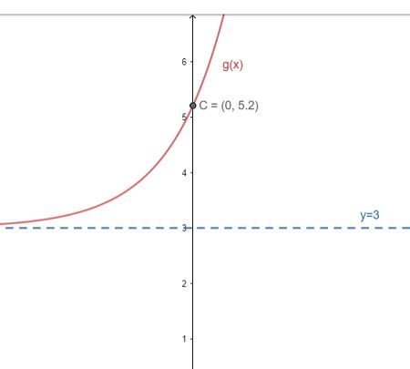 Image result for E Function Graph