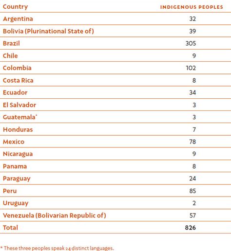 Unveiling Latin America’s Native Heritage: Discover the 3 Indigenous Groups that Shaped History