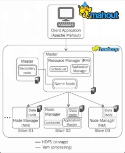Image result for Apache Mahout Tutorial