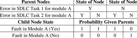 Image result for Conditional Probability Table