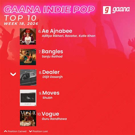 Gaana Indie Pop Top 10: Moves by Shubh adds fresh energy to the charts