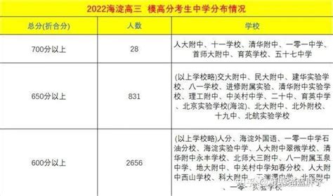 南京2023届高三零模分数线-南京2023届高三零模成绩排名-高考100