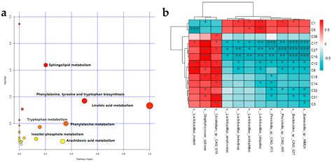 Metagenomic and Untargeted Metabolomic Analysis of the Effect of ...