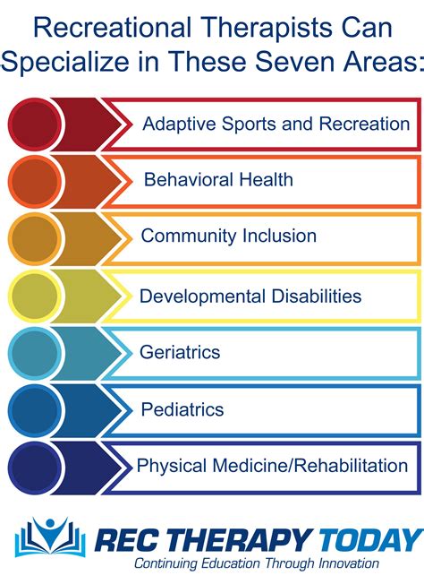 Rec Therapy Info Graphics | Rec Therapy Today®