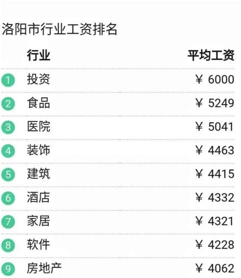 2023年洛阳今年平均工资每月多少钱及洛阳最新平均工资标准