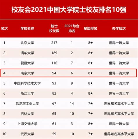刚刚！2021软科中国大学排名正式发布，南京大学雄踞全国前5！_腾讯新闻