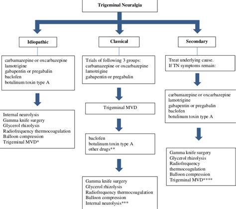 Trigeminal Neuralgia Treatment