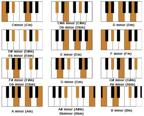 Chord Progression Chart: How To Create & Manipulate Chords