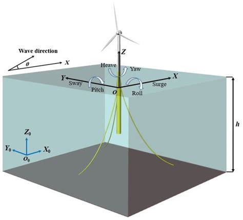 Investigation of Hydrodynamic Forces for Floating Offshore Wind ...