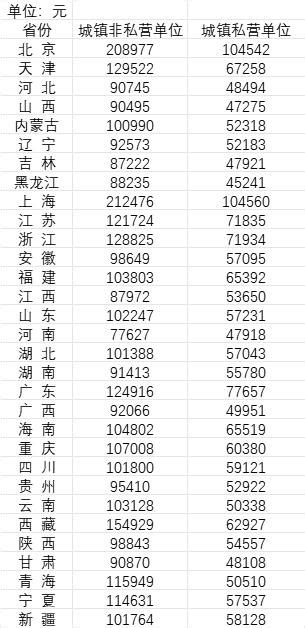 西藏平均工资是多少？_房家网