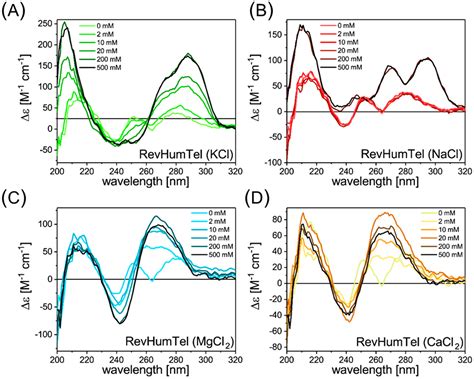 Influence of Different Salts on the G-Quadruplex Structure Formed from ...
