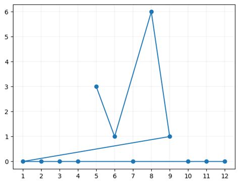 Image result for Count Our Plot Annotations Matplotlib