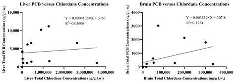 Chlordane-Induced Neurotoxicosis in Urban and Suburban Detroit ...