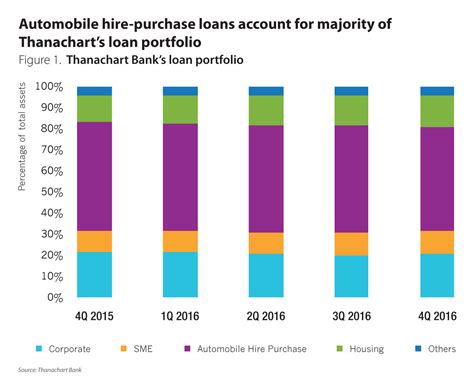 Thanachart’s innovation builds higher auto loan profits in Thailand