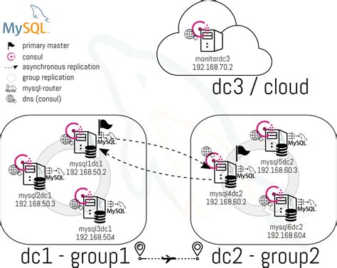 Image result for MySQL InnoDB Cluster Architecture