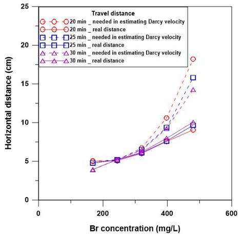 Biased Estimation of Groundwater Velocity from a Push-Pull Tracer Test ...