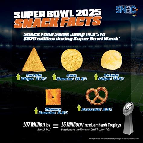 Super Bowl Sunday — America's Second Biggest Food Holiday