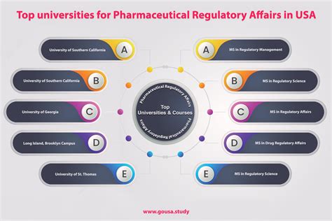 Masters in Regulatory Affairs in USA | MS in Pharmaceutical Regulatory Affairs in USA | GoUSA