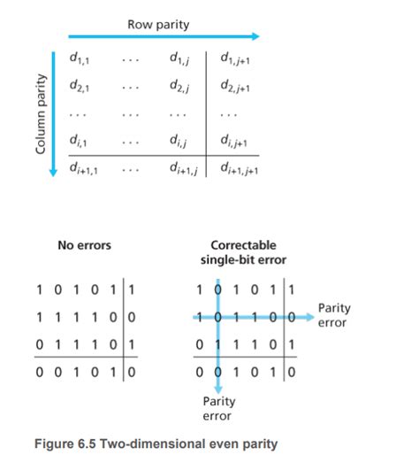 Image result for Two-Dimensional Parity Check in Computer Networks