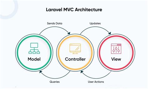 Image result for Laravel Tutorial