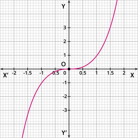 Identification of modulus function and cubic function — lesson ...