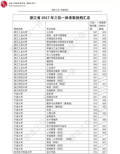 建议收藏！2017年省属高校三位一体录取分数线汇总！| 顺佳问答No.1_sjswyt